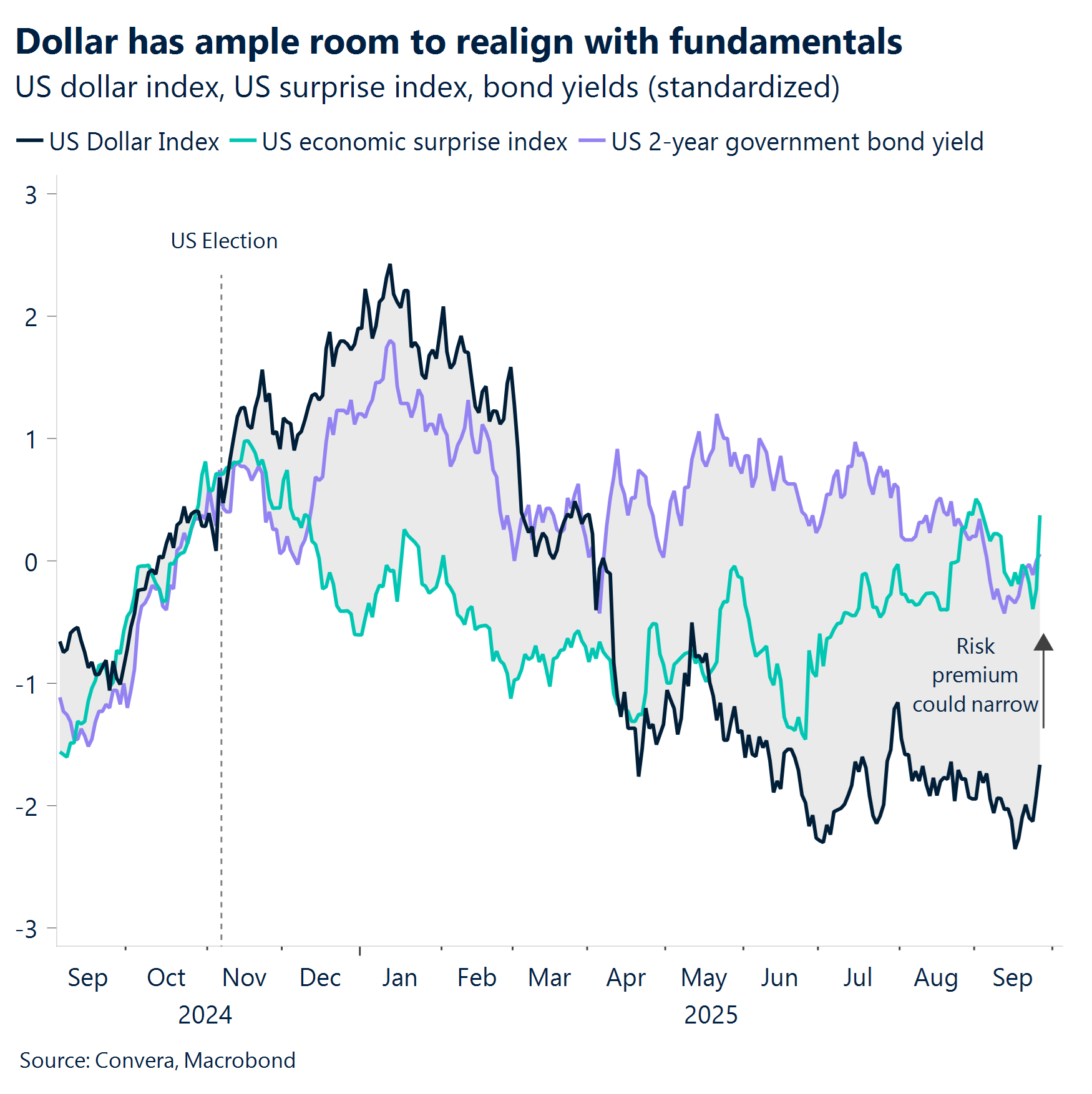 Chart: Dollar has ample room to realign with fundamentals