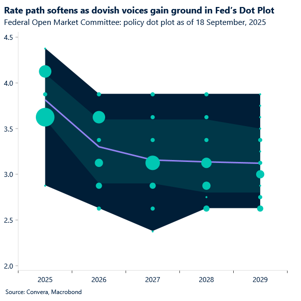 Chart of Fed dot plot