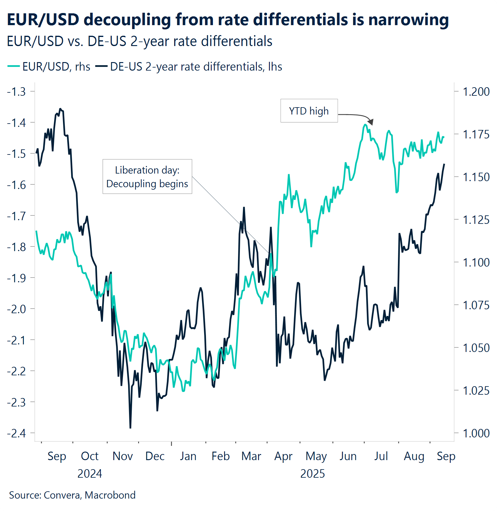 Chart: EUR/USD decoupling from rate differentials is narrowing