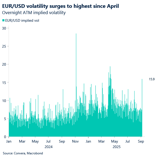 chart of EURUSD overnight volatility jumping to highest since April. watch out for fireworks on payrolls data.