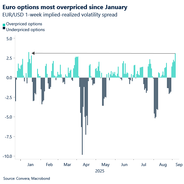 Chart of EURUSD implied/realized spread on 1-week tenor.