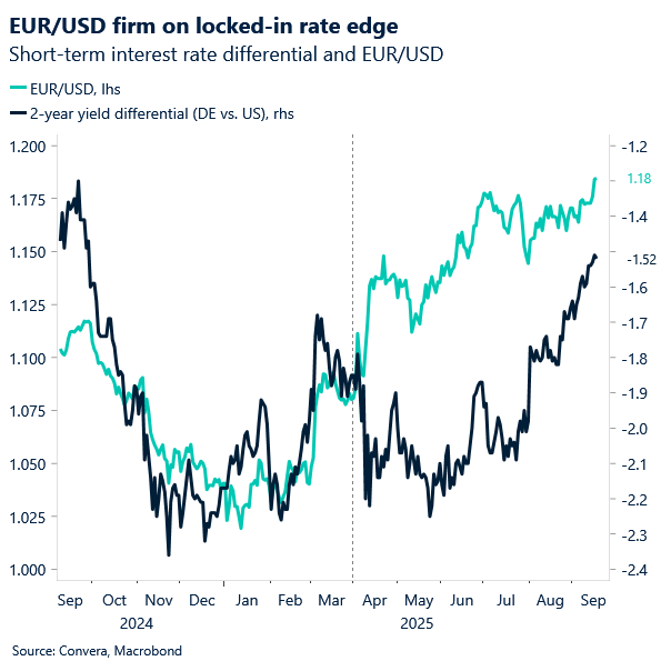 Chart of EURUSD and 2-year rate differentials 