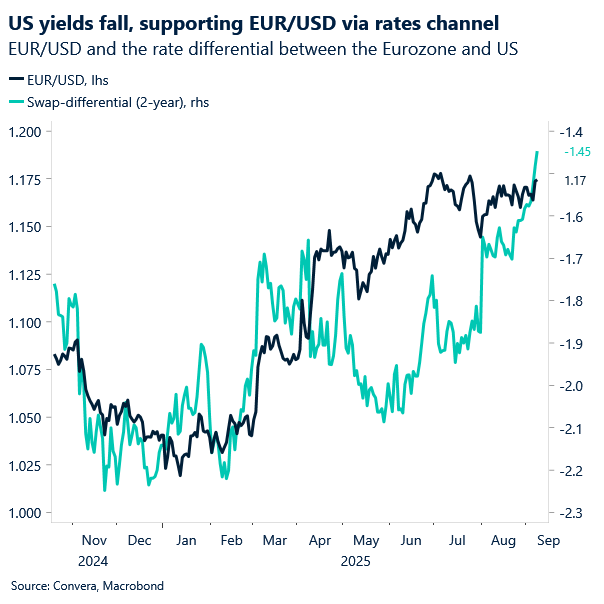 Chart of EURUSD and swap differential