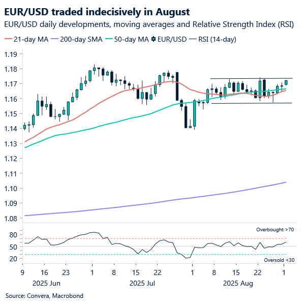 EUR/USD traded indecisively in August
