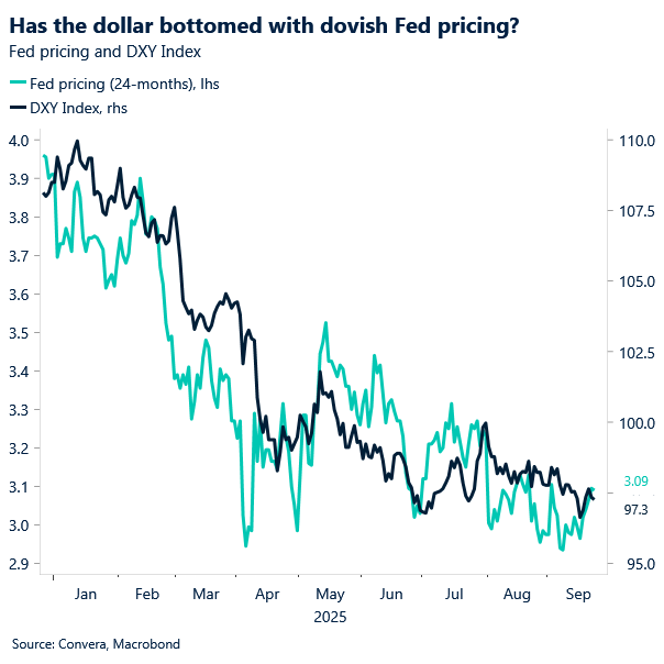 Chart of US dollar index versus Fed pricing for the next 24 months - looks like may have bottomed out