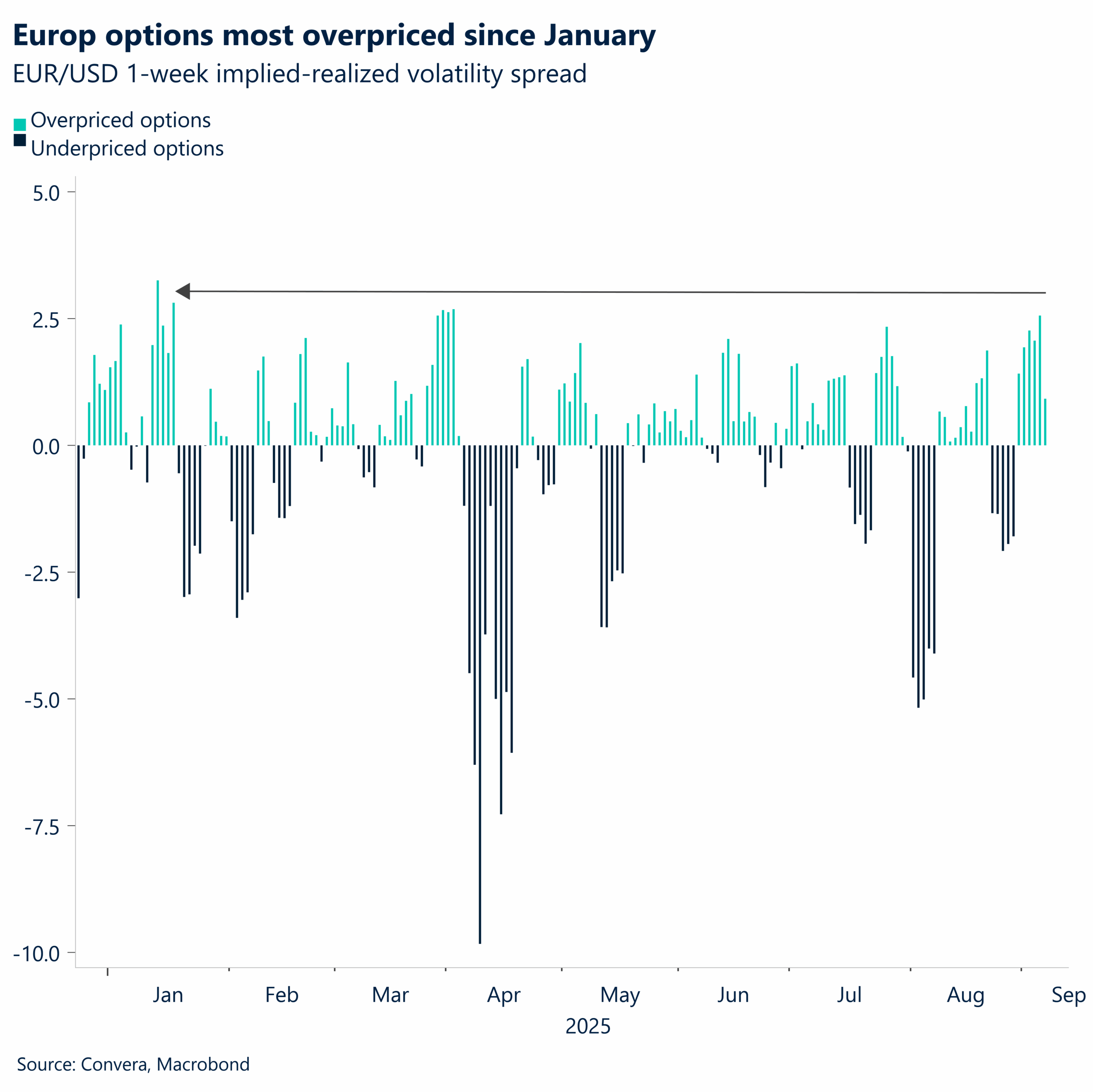 Chart 3 Overpriced
