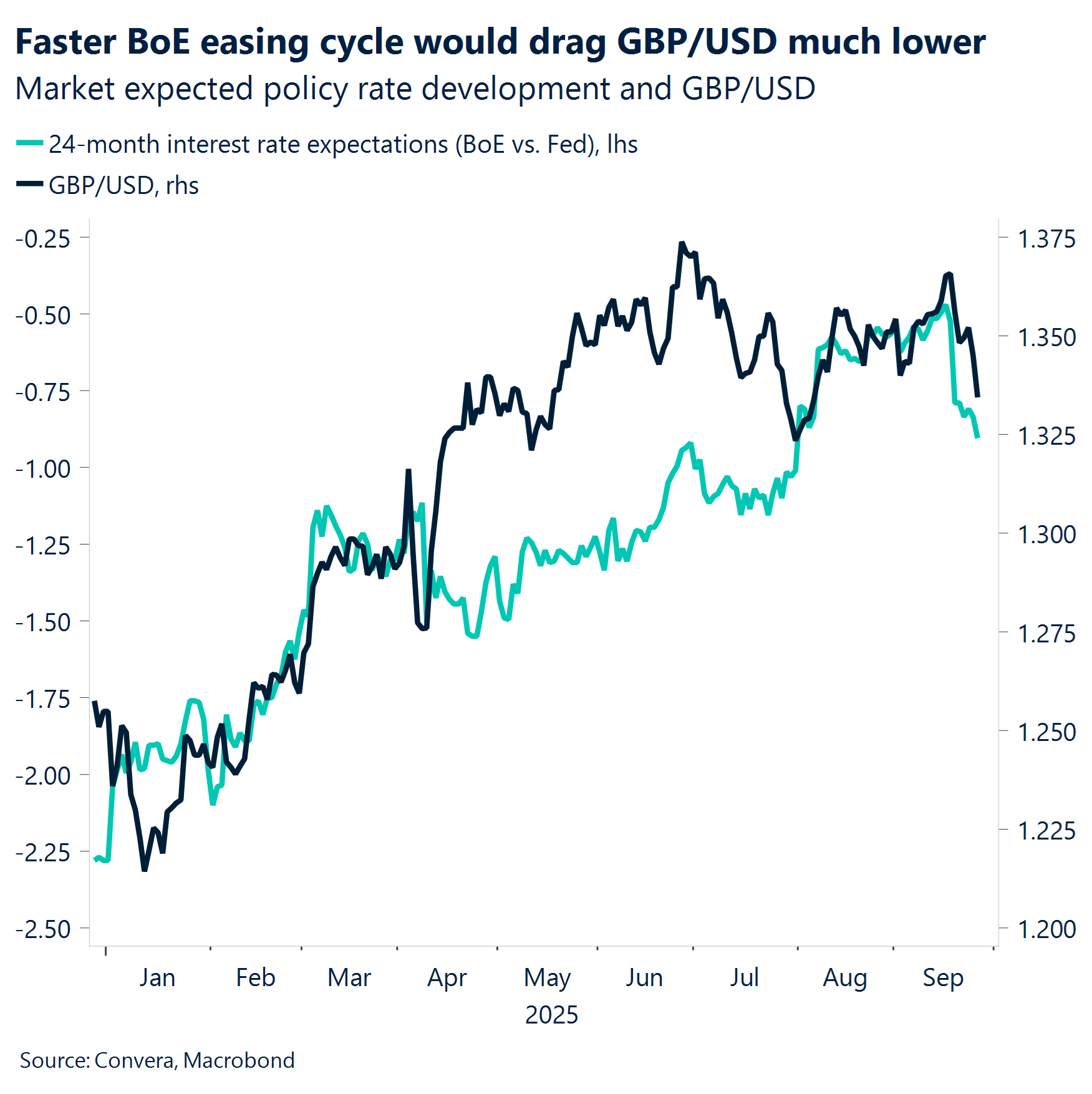 Chart: Faster BoE easing cycle would drag GBP/USD much lower 