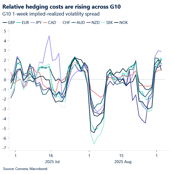 Chart of one-month implied-realized volatility spreads in G-10 - on the rise