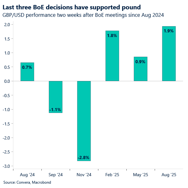 Chart of GBPUSD 2-week performances after BoE meetings