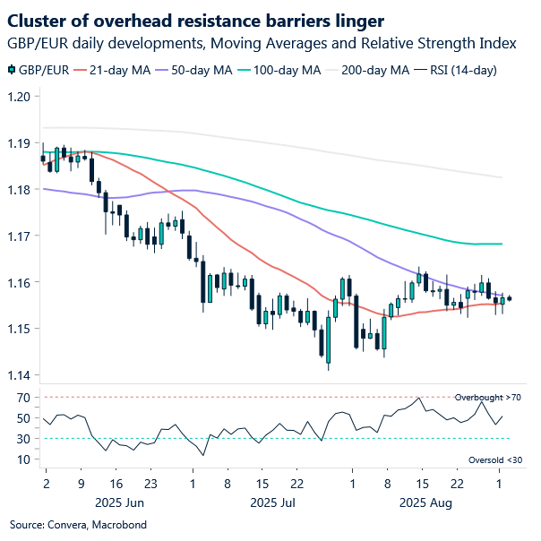 Chart of GBPEUR - Sterling’s technical setup against the euro remains subdued