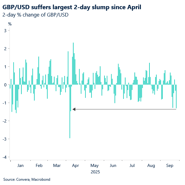 Chart of GBPUSD 2-day % changes - biggest drop since April