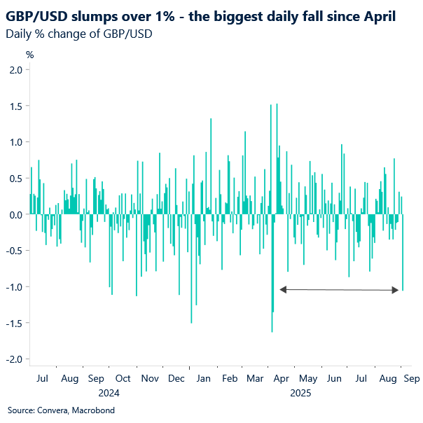 chart of GBP/USD daily price changes