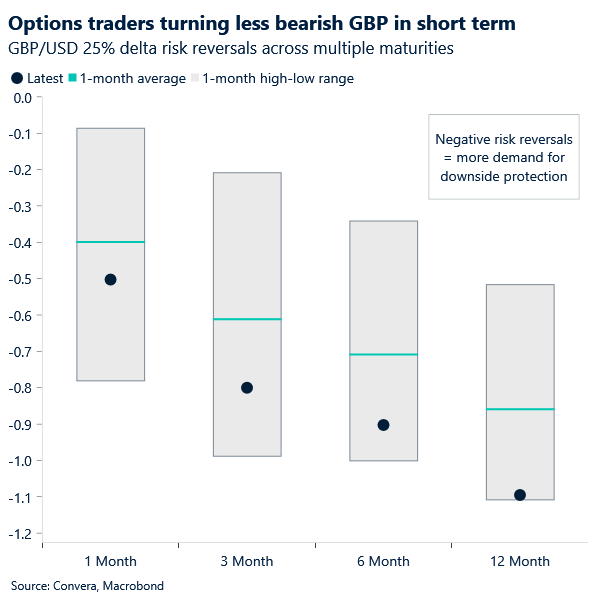 Chart of risk reversals for GBPUSD