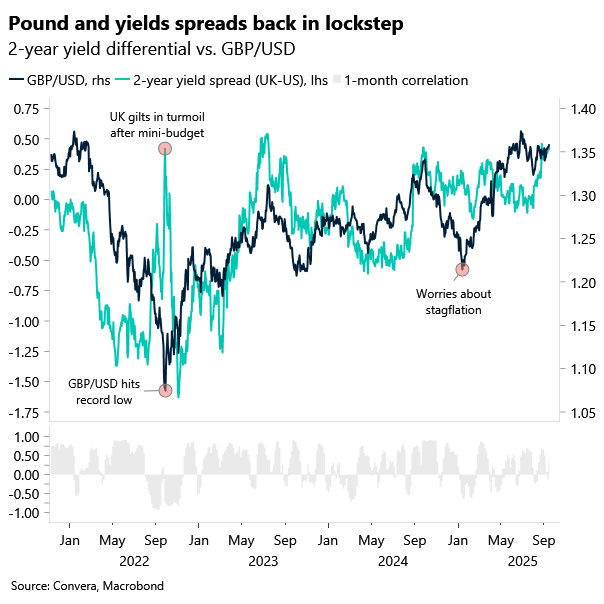 Chart of GBPUSD and US-UK yield spread showing pound fairly valued at current level.