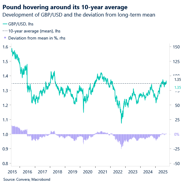 Chart of GBP/USD versus 10-year average rate