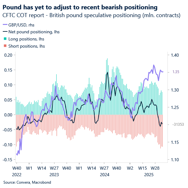 Chart of GBPUSD spot and CFTC positioning showing disconnect which could come back to haunt the pound.