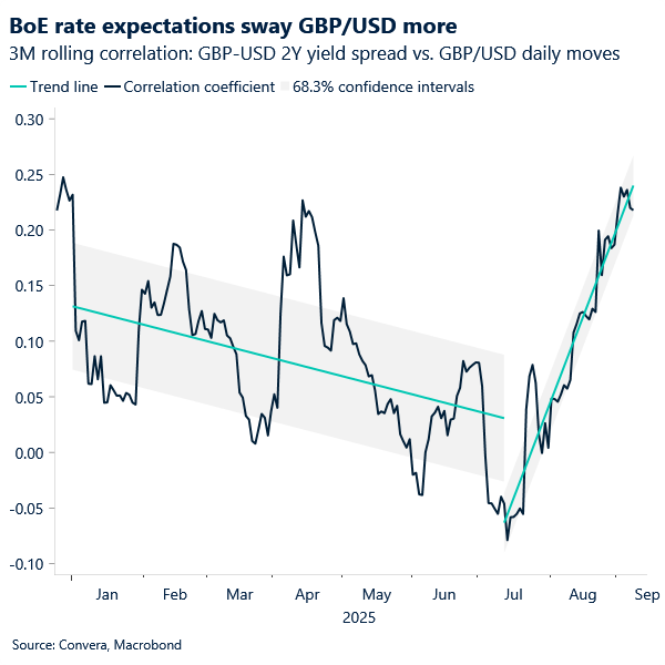 BoE rate expectations sway GBP/USD more