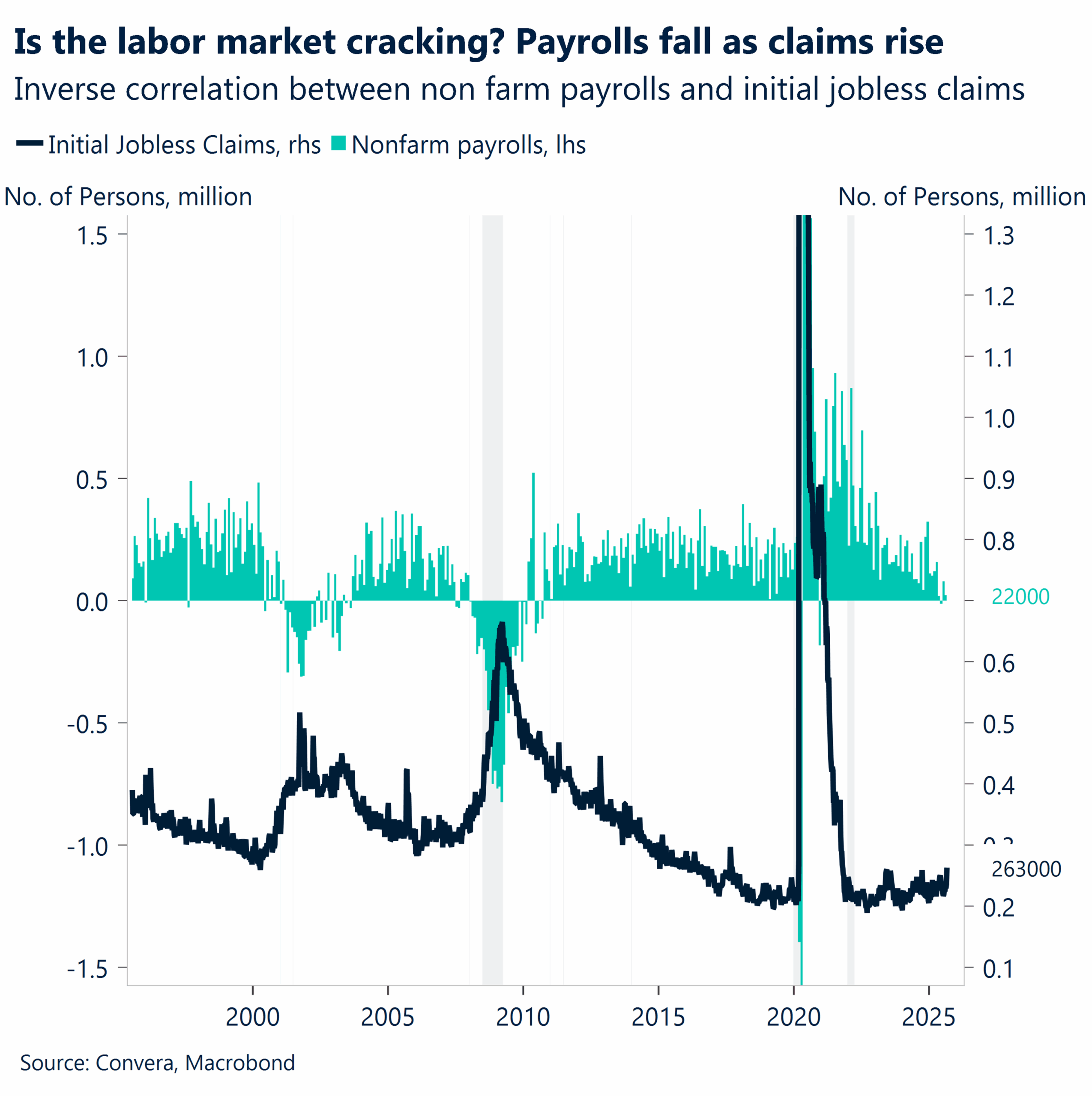 Chart: Is the labor market cracking? Payrolls fall as claims rise