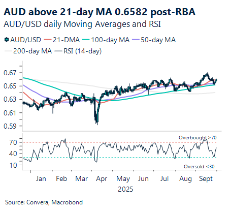 October 2025 chart showing AUD above the 21-day moving average post RBA announcement
