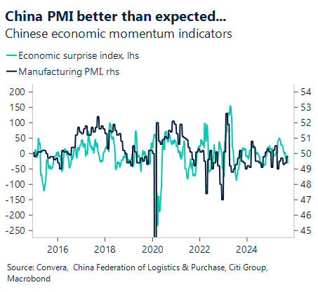 October 2025 chart showing Chinese economic momentum indicators