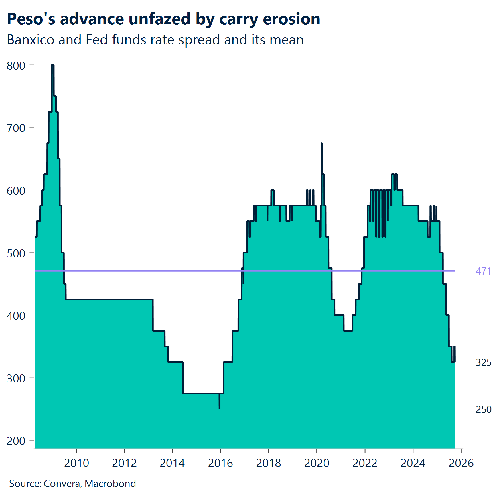 Chart: Peso's advance unfazed by carry erosion