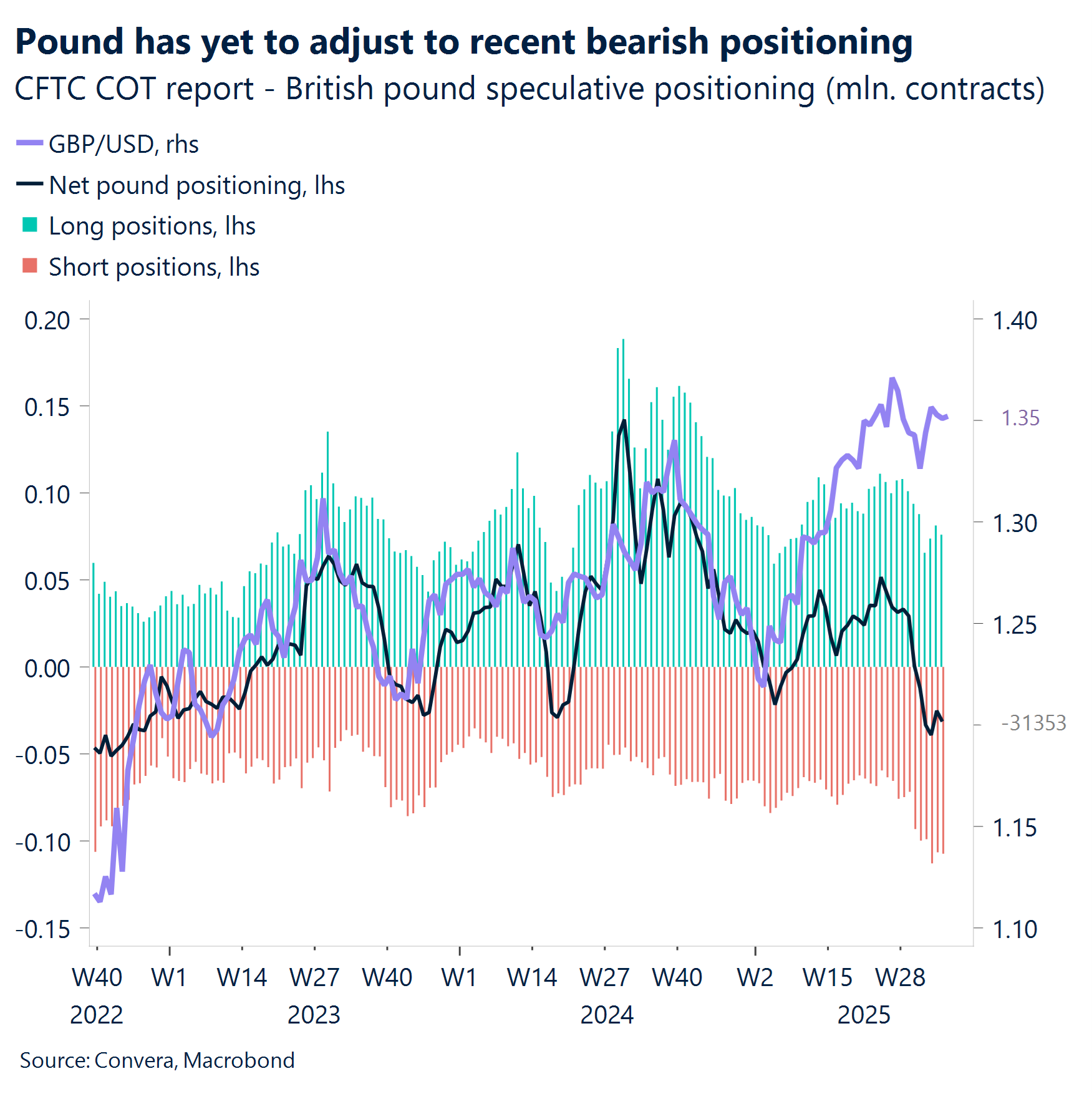 Chart: Pound has yet to adjust to recent bearish positioning
