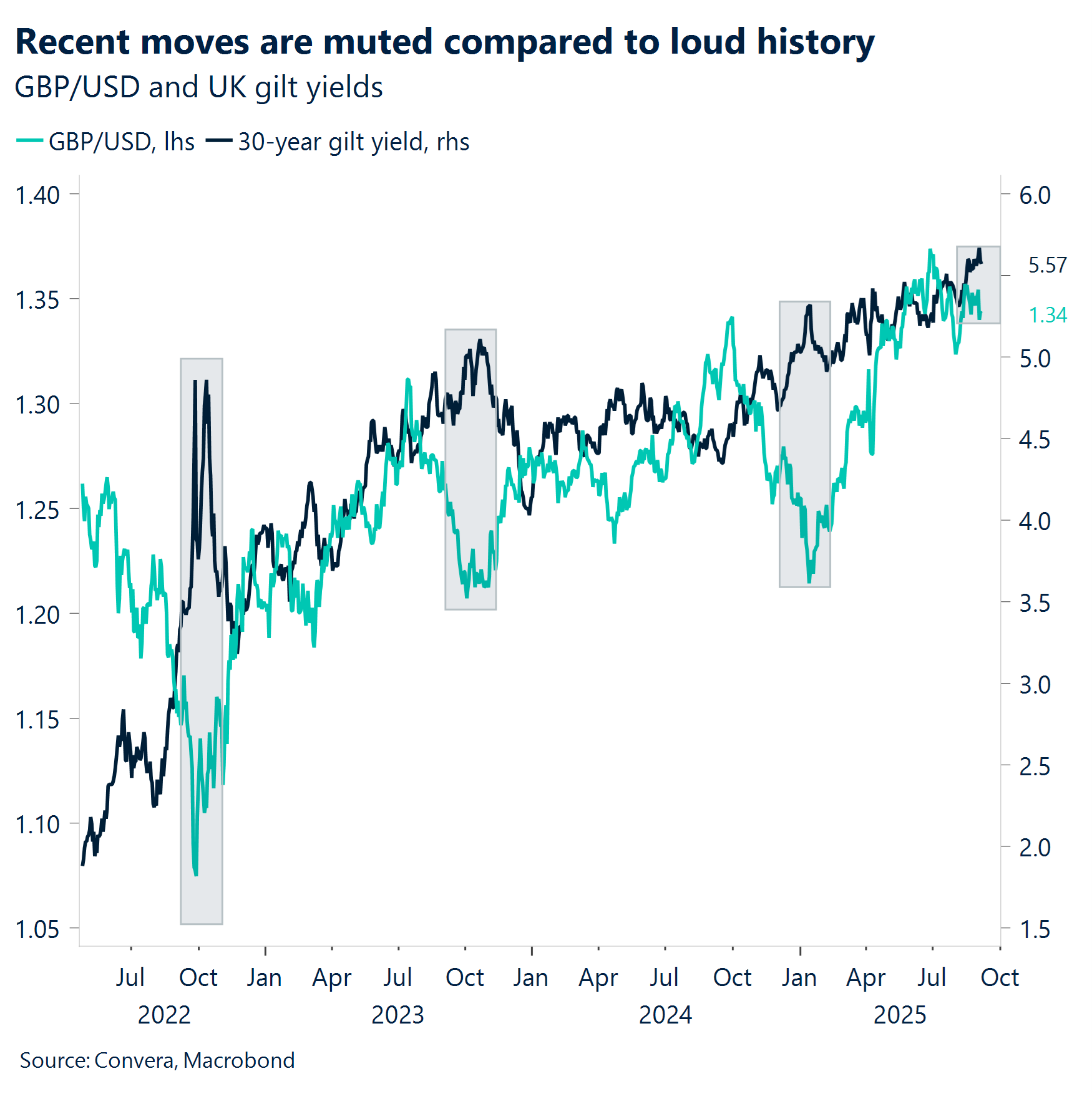 Chart: Recent moves are muted compared to loud history