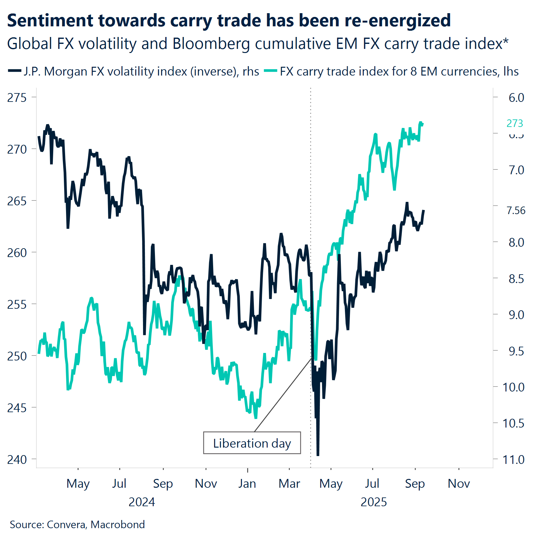 Chart: Sentiment towards carry trade has been re-energized