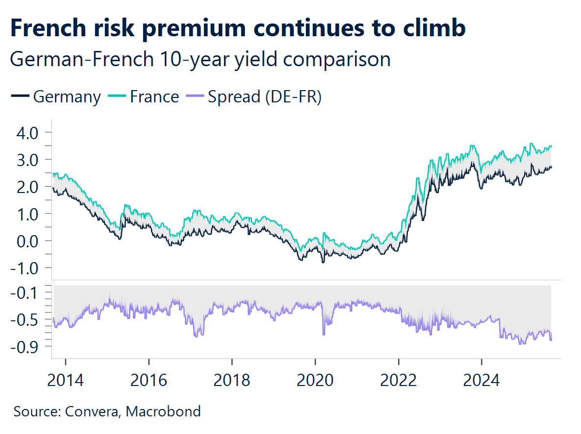 September 2025  chart showing the French risk premium continues to climb