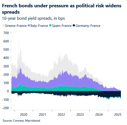 September 2025 chart showing 10-year bond yield spreads in bps