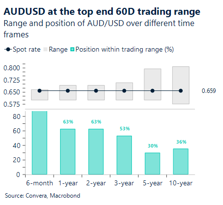 September 2025 chart showing AUD/USD at the top end of 60 day trading range