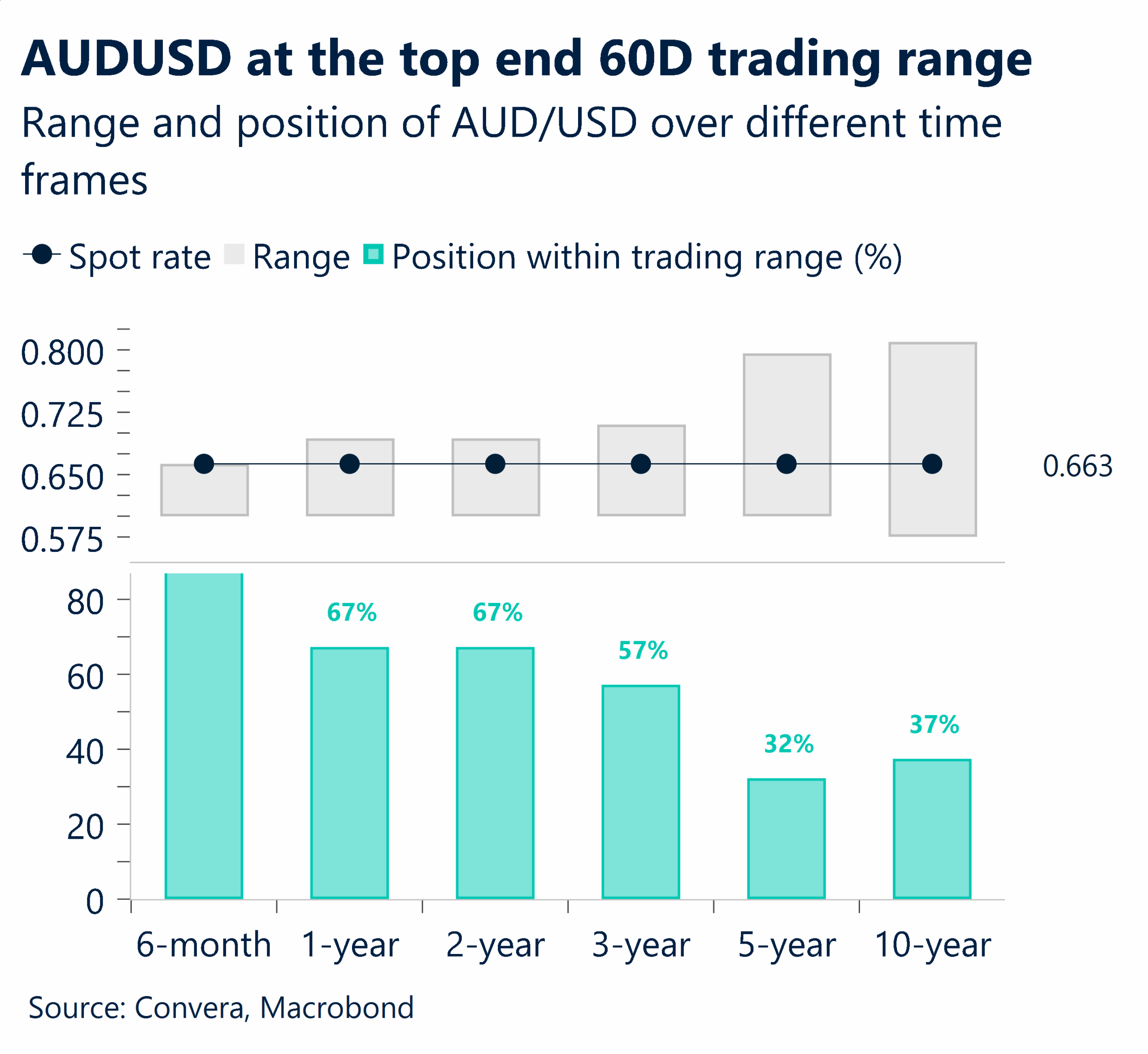 September 2025 chart showing AUD/USD at the top end of 60-day trading range