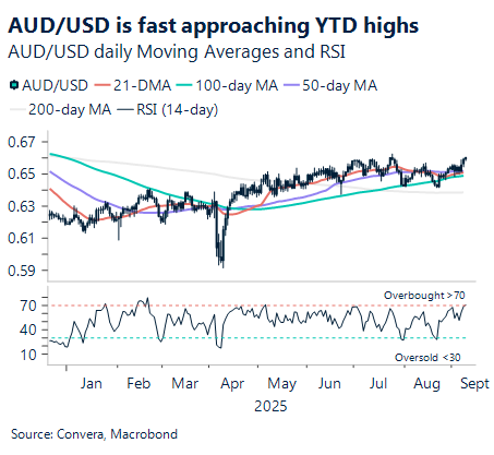 September 2025 chart showing AUD/USD is fast approaching year-to-date highs