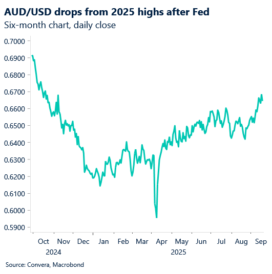September 2025 chart showing AUD/USD drops from 2025 highs after Fed