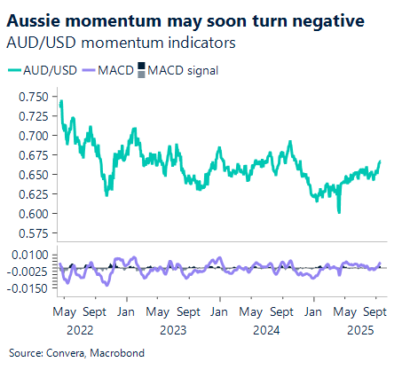 September 2025 chart showing AUD/USD momentum indicators