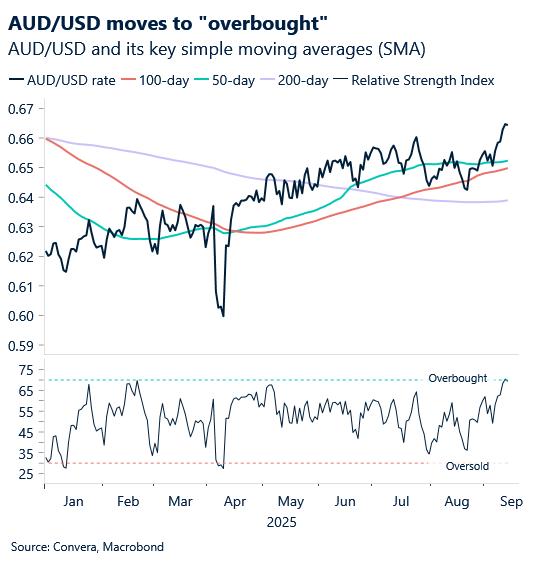 September 2025 chart showing AUD/USD moves to overbought
