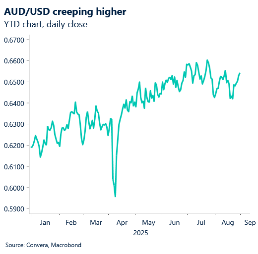 September 2025 chart showing AUD/USD creeping higher
