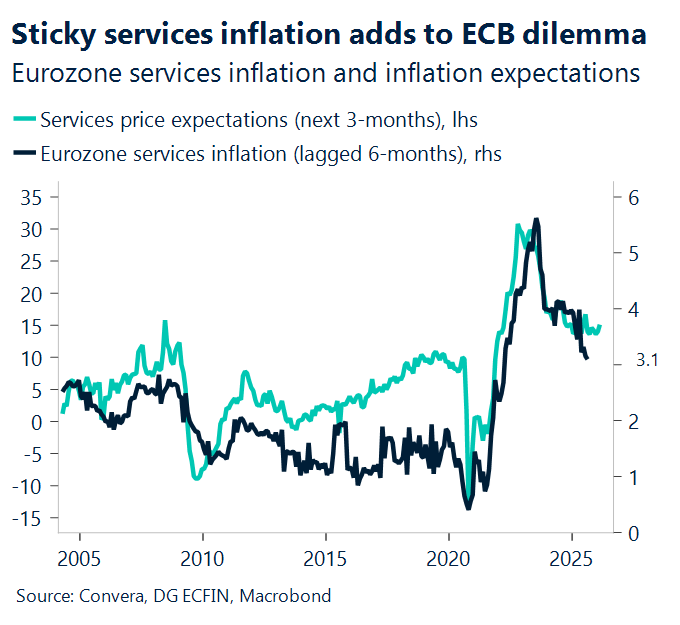 September 2025 chart showing Eurozone services inflation and inflation expectations