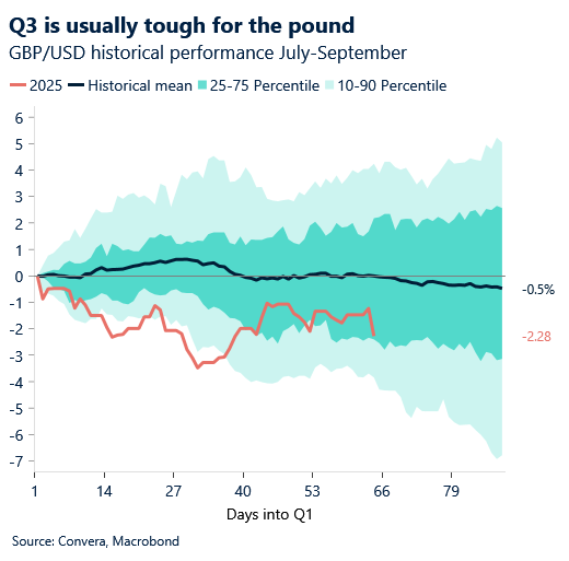September 2025 chart showing GBPUSD historical performance July to September