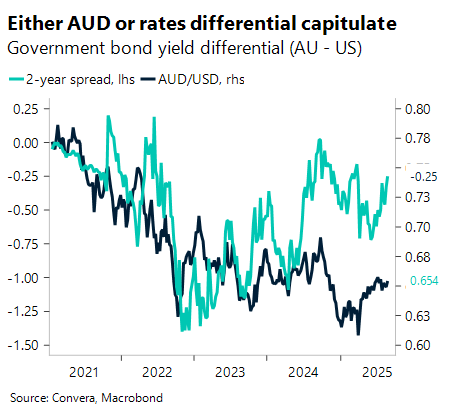 September 2025 chart showing government bond yield differential (AU - US)