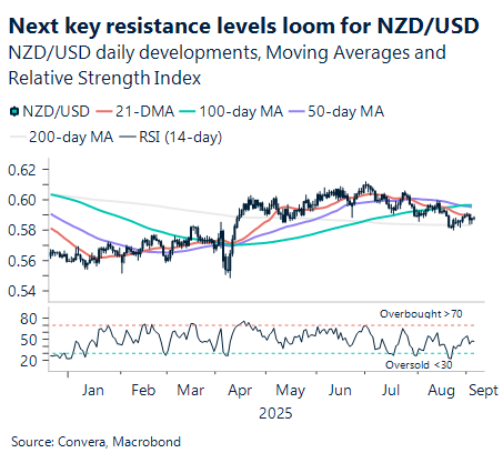 September 2025 chart_NZDUSD daily developments, moving averages and relative strength index