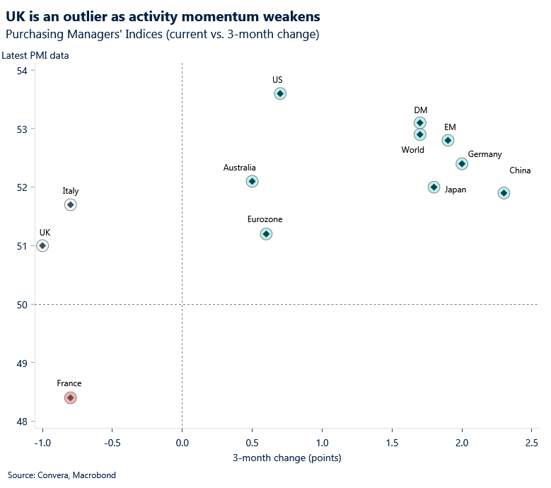 September 2025 chart showing UK is an outlier as activity momentum weakens