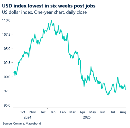 September 2025 chart showing USD index at it's lowest in six weeks post jobs