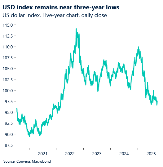 September 2025 chart showing USD index remains near three year lows