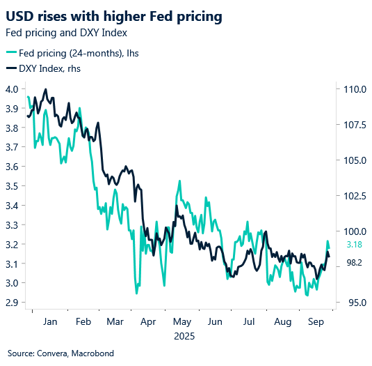 September 2025 chart showing USD rises with higher Fed pricing