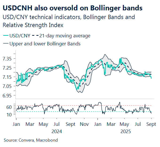 September 2025 chart showing USD/CNH also oversold on Bollinger bands