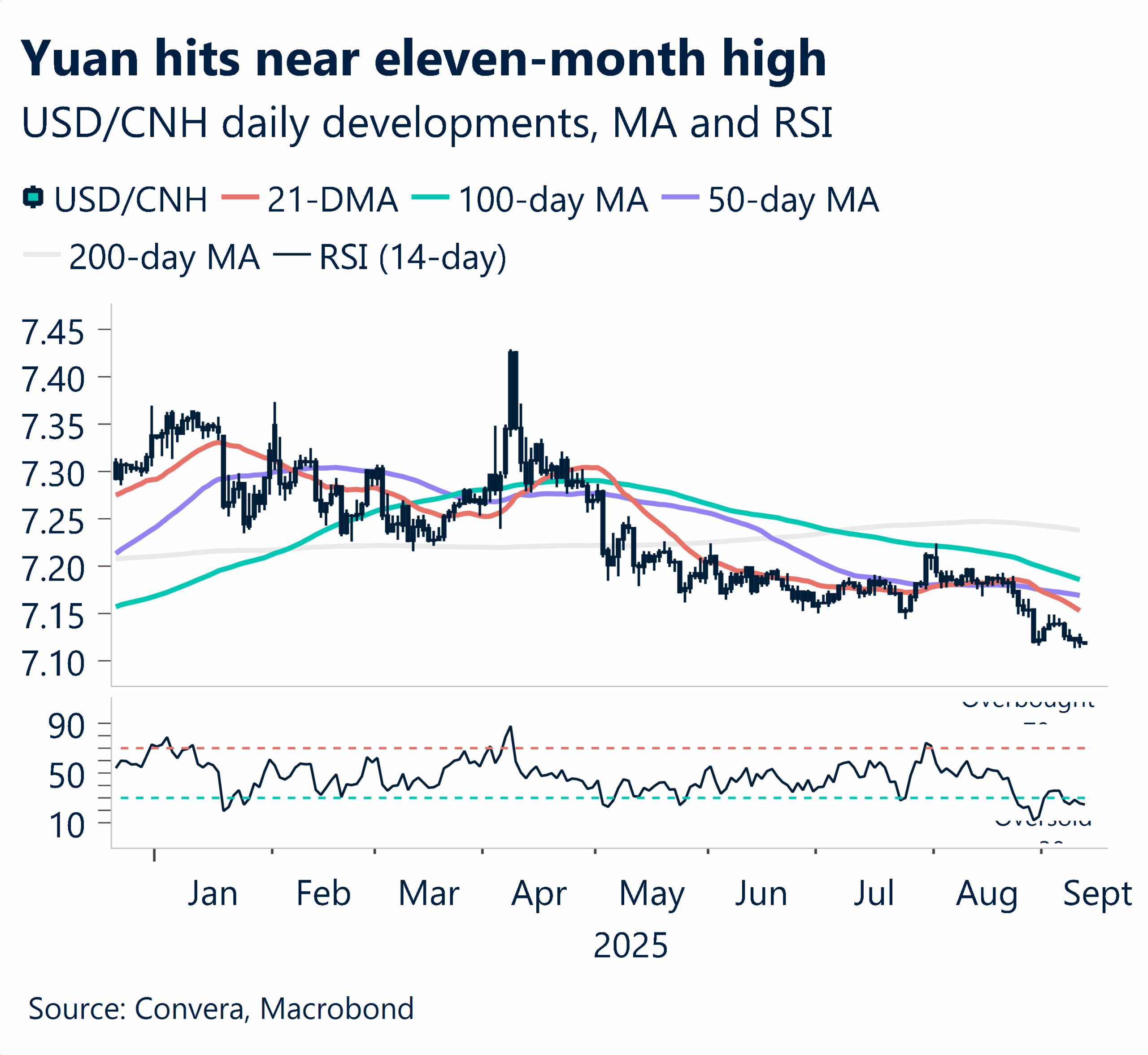 September 2025 chart showing USD/CNH near an eleven-month high