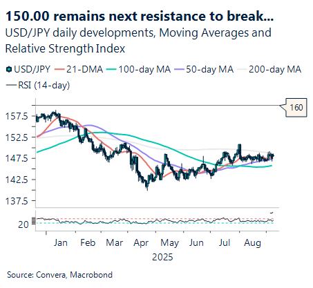 September 2025 chart showing USD/JPY daily developments, moving averages, and relative strength index