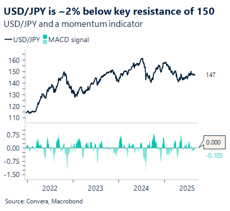 September 2025 chart showing USD/JPY is 2% below momentum indicator