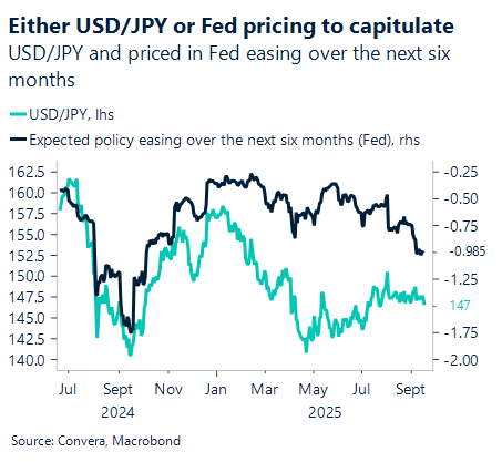 September 2025 chart shoeing USD/JPY and priced in Fed easing over the next six months